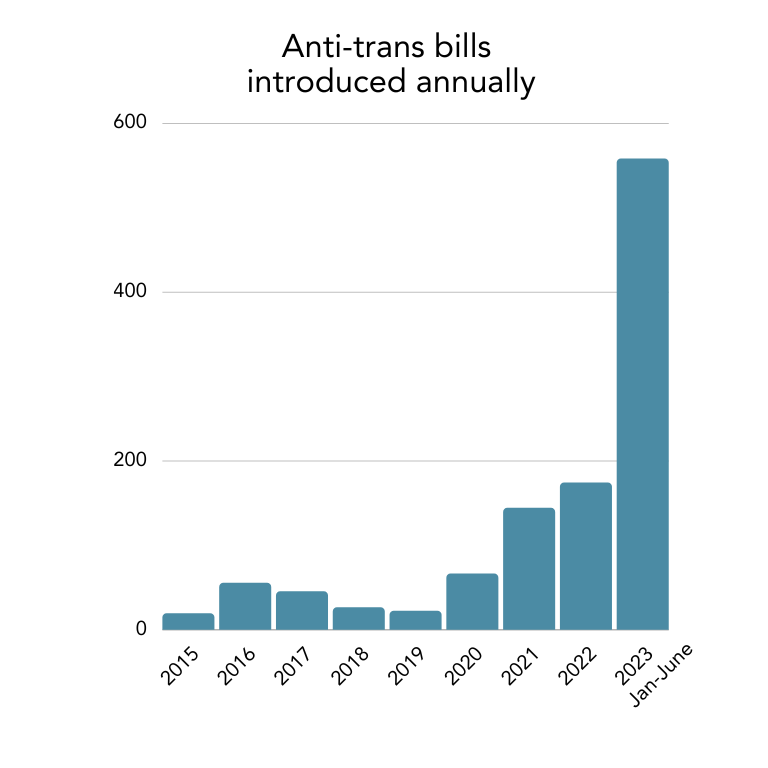 Trans Legislation Tracker graph 2015-2023
